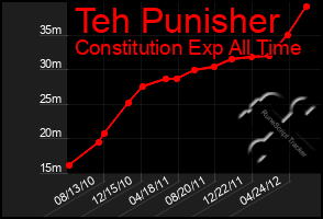 Total Graph of Teh Punisher