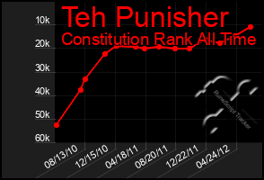 Total Graph of Teh Punisher