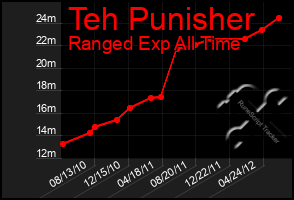 Total Graph of Teh Punisher