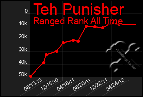 Total Graph of Teh Punisher