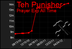 Total Graph of Teh Punisher