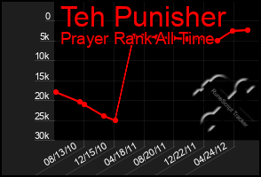 Total Graph of Teh Punisher