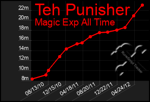 Total Graph of Teh Punisher