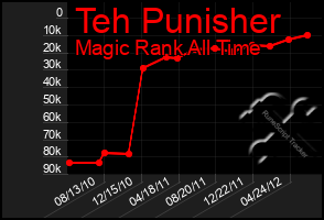 Total Graph of Teh Punisher