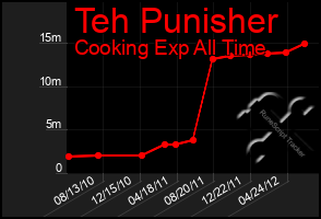 Total Graph of Teh Punisher