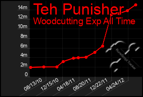 Total Graph of Teh Punisher