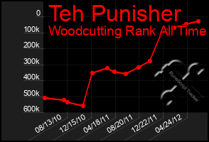 Total Graph of Teh Punisher