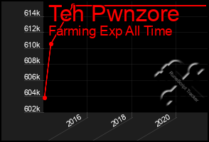 Total Graph of Teh Pwnzore