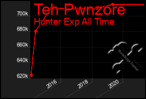 Total Graph of Teh Pwnzore