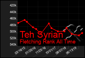 Total Graph of Teh Syrian