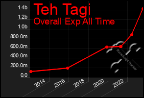 Total Graph of Teh Tagi