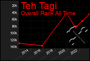 Total Graph of Teh Tagi