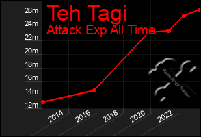 Total Graph of Teh Tagi