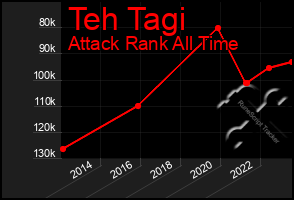 Total Graph of Teh Tagi