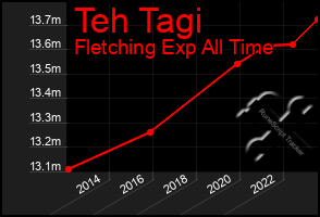 Total Graph of Teh Tagi