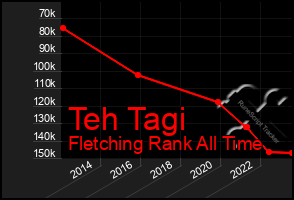 Total Graph of Teh Tagi