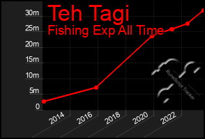 Total Graph of Teh Tagi