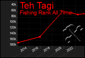 Total Graph of Teh Tagi