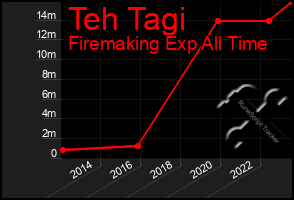 Total Graph of Teh Tagi