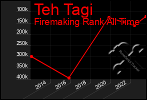 Total Graph of Teh Tagi