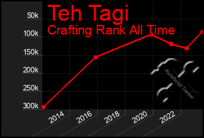 Total Graph of Teh Tagi