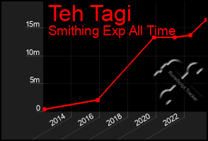 Total Graph of Teh Tagi