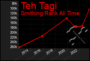 Total Graph of Teh Tagi