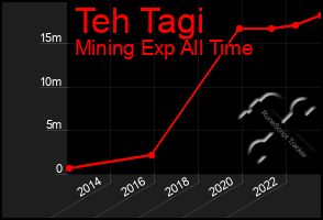 Total Graph of Teh Tagi