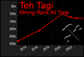 Total Graph of Teh Tagi