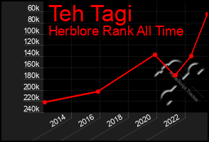 Total Graph of Teh Tagi