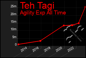 Total Graph of Teh Tagi