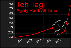 Total Graph of Teh Tagi