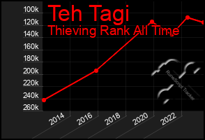 Total Graph of Teh Tagi