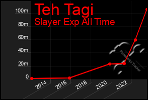 Total Graph of Teh Tagi