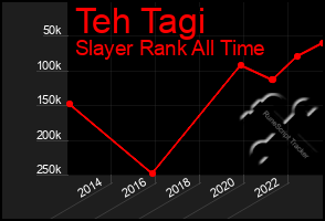 Total Graph of Teh Tagi