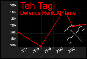 Total Graph of Teh Tagi