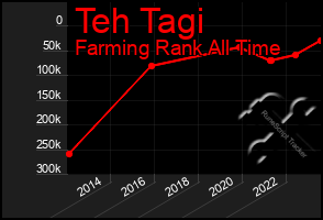 Total Graph of Teh Tagi