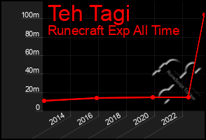 Total Graph of Teh Tagi