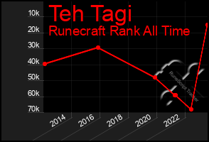 Total Graph of Teh Tagi