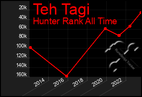 Total Graph of Teh Tagi