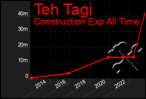 Total Graph of Teh Tagi