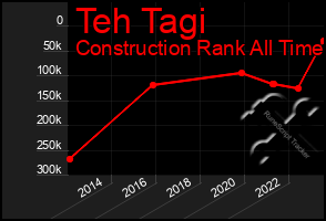 Total Graph of Teh Tagi