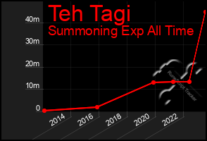 Total Graph of Teh Tagi