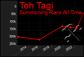 Total Graph of Teh Tagi