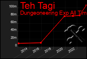 Total Graph of Teh Tagi