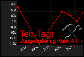 Total Graph of Teh Tagi