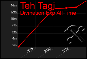 Total Graph of Teh Tagi