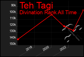 Total Graph of Teh Tagi