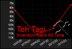 Total Graph of Teh Tagi