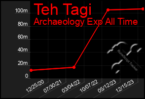 Total Graph of Teh Tagi